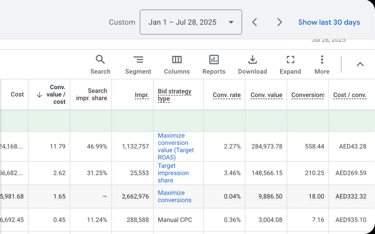 Google Ads campaign report for 1 January to 28 July 2025: Performance Max at 11.79 conversion value per cost with AED 284,973.78 conversion value and AED 43.28 cost per conversion; brand search at 2.62