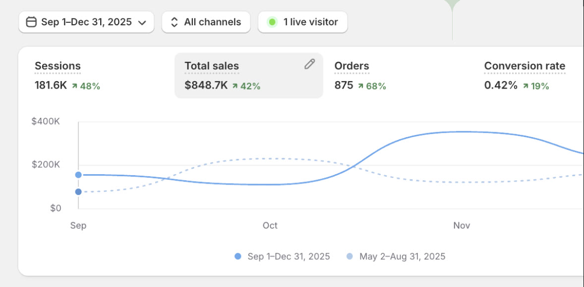 Shopify analytics for 1 September to 31 December 2025: sessions 181.6K up 48%, total sales $848.7K up 42%, orders 875 up 68%, conversion rate 0.42% up 19%